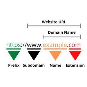 Apa itu Nama Domain dan Bagaimana Cara Kerjanya?